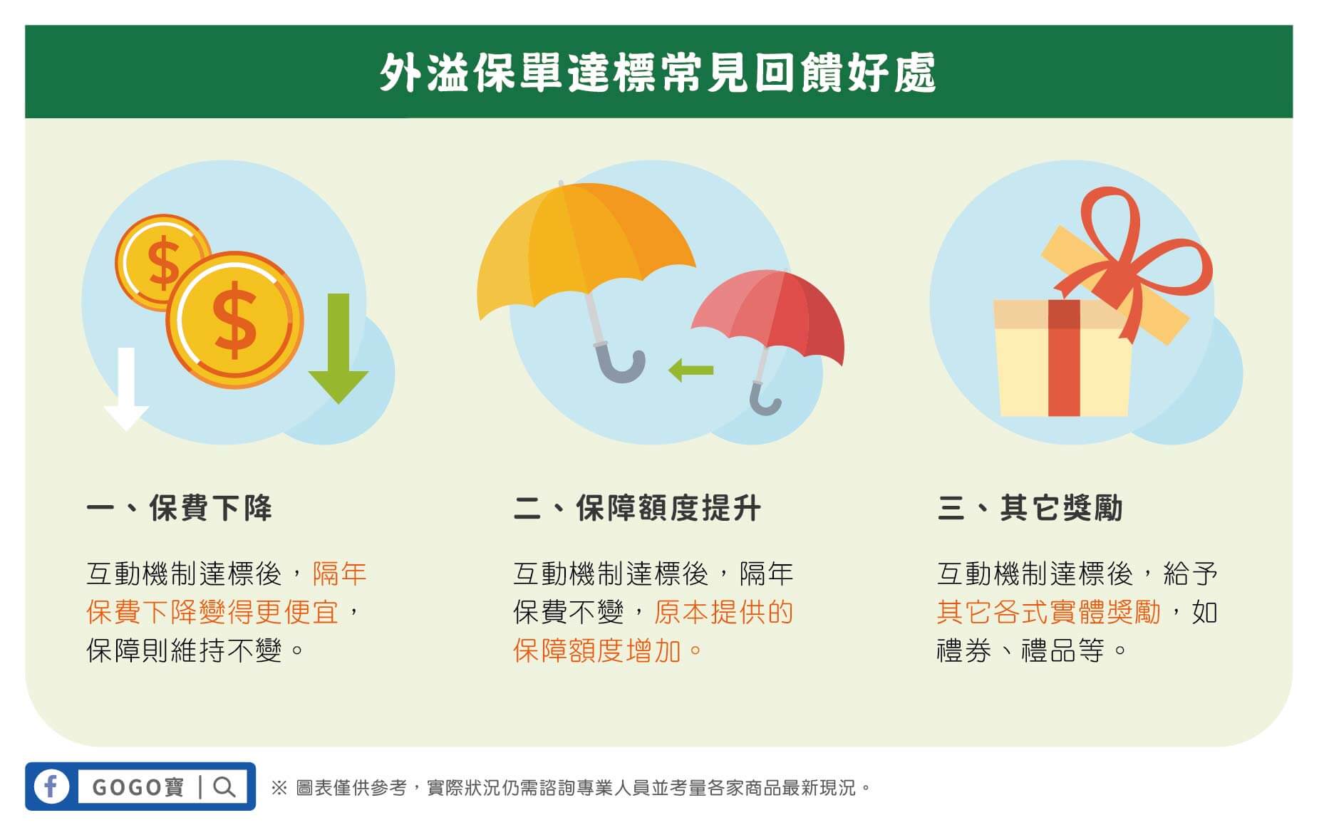 外溢保單達標常見回饋好處