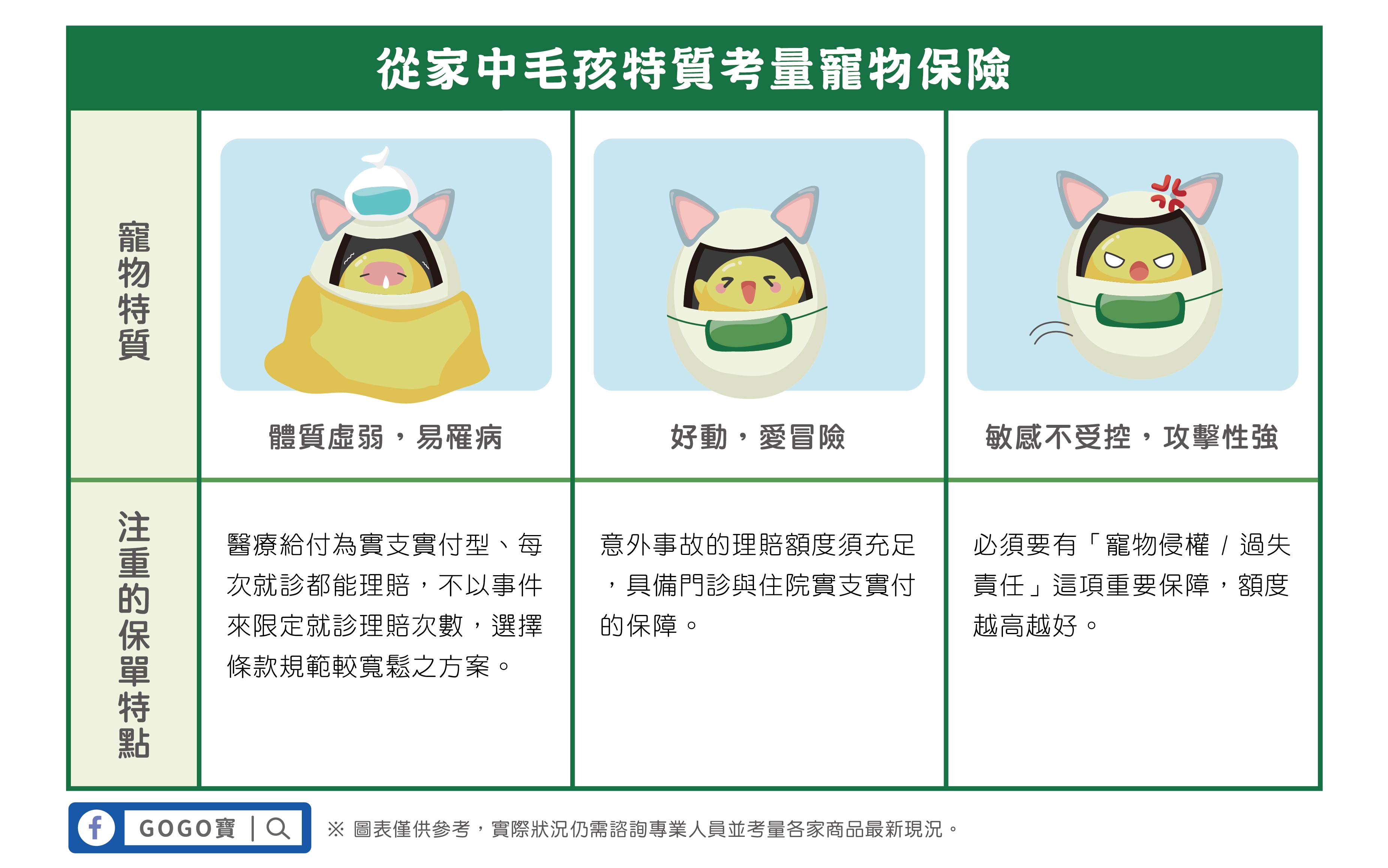 從家中毛孩特質考量寵物保險