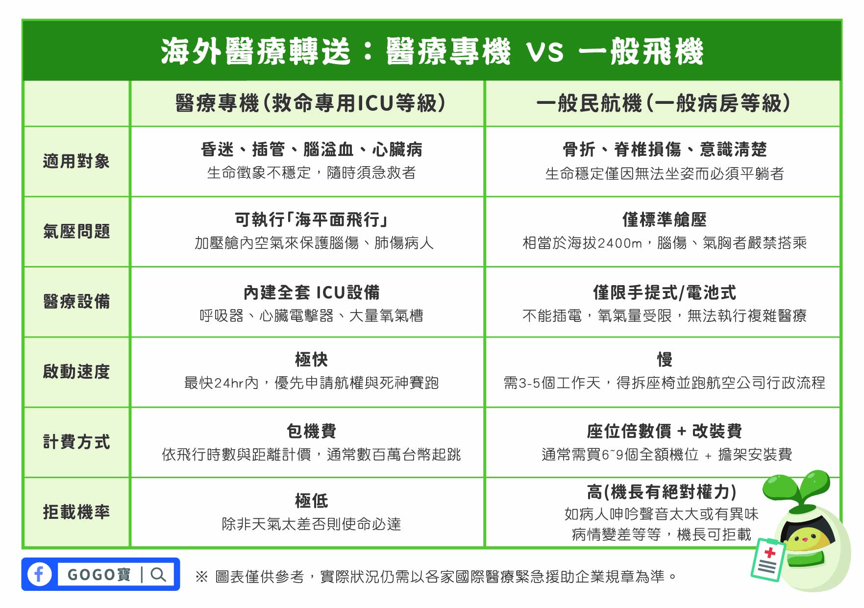 醫療專機救護與一般民航飛機救護的差別