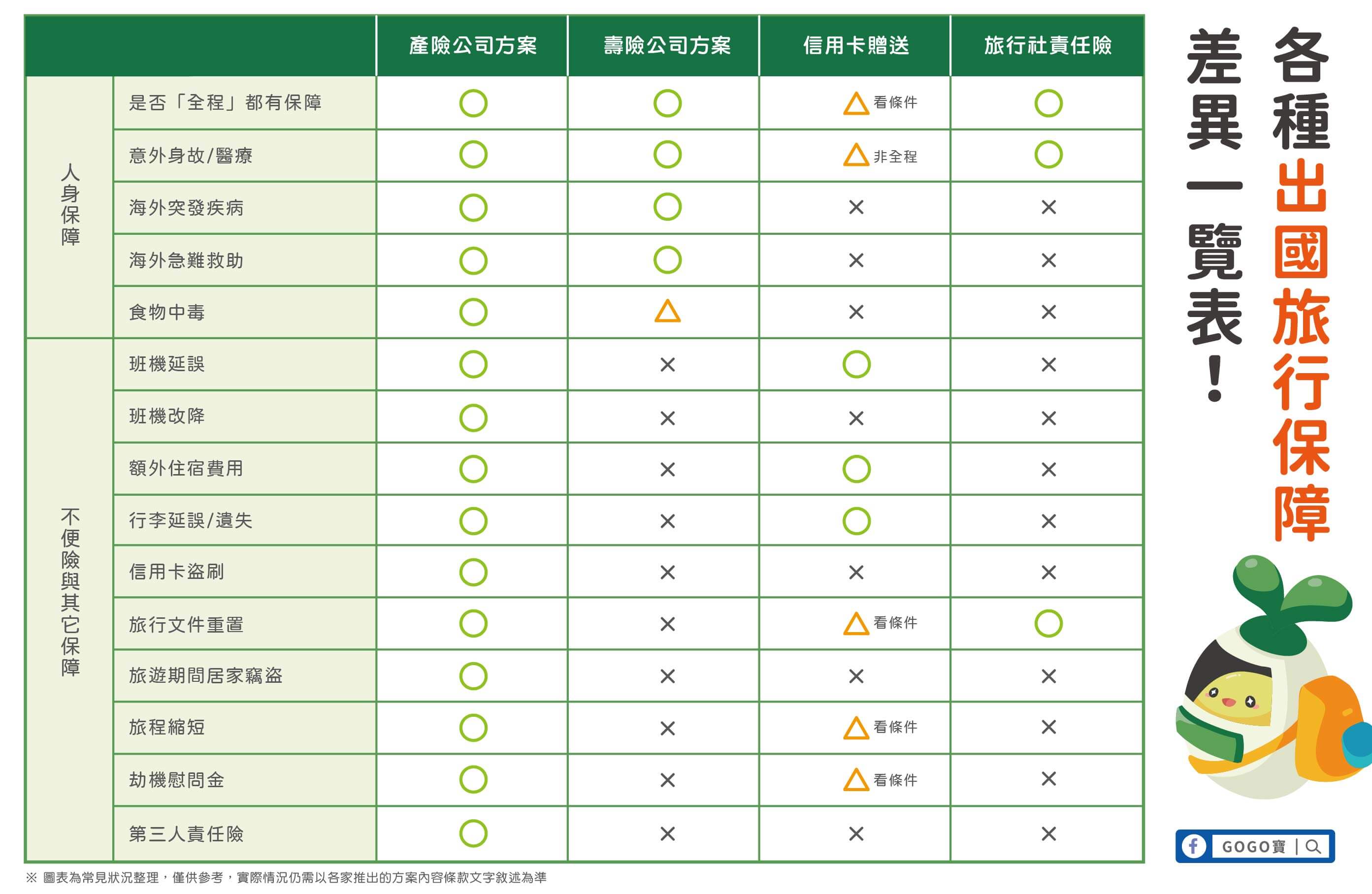 各種出國旅行保障差異一覽表