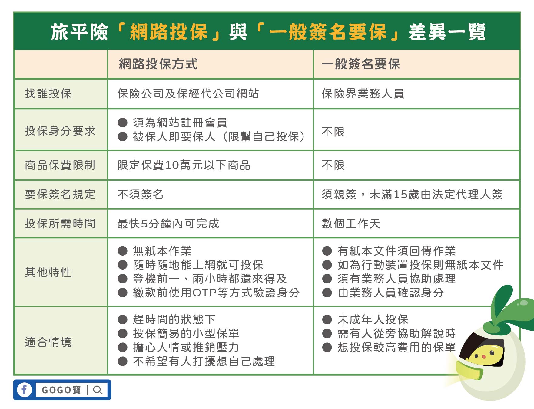 旅平險「網路投保」與「一般簽名要保」差異一覽