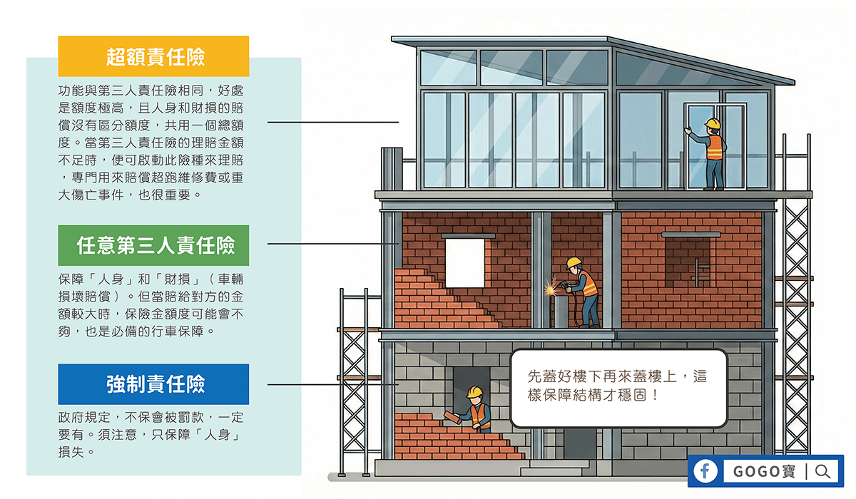 車險責任險的建構順序